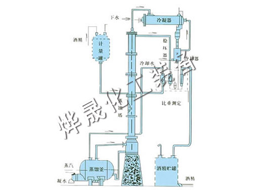 甲醇、乙醇蒸餾裝置